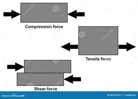 shear compression test|tension vs compression shear.